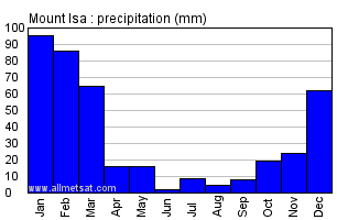 Mount Isa Australia Annual Precipitation Graph